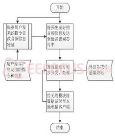 寵物狗無(wú)線感知交互系統(tǒng)軟硬件設(shè)計(jì)與零售策略