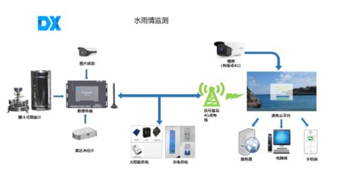水庫河道水雨情監(jiān)測(cè)預(yù)警系統(tǒng) 核心軟硬件及輔助設(shè)備零售概覽